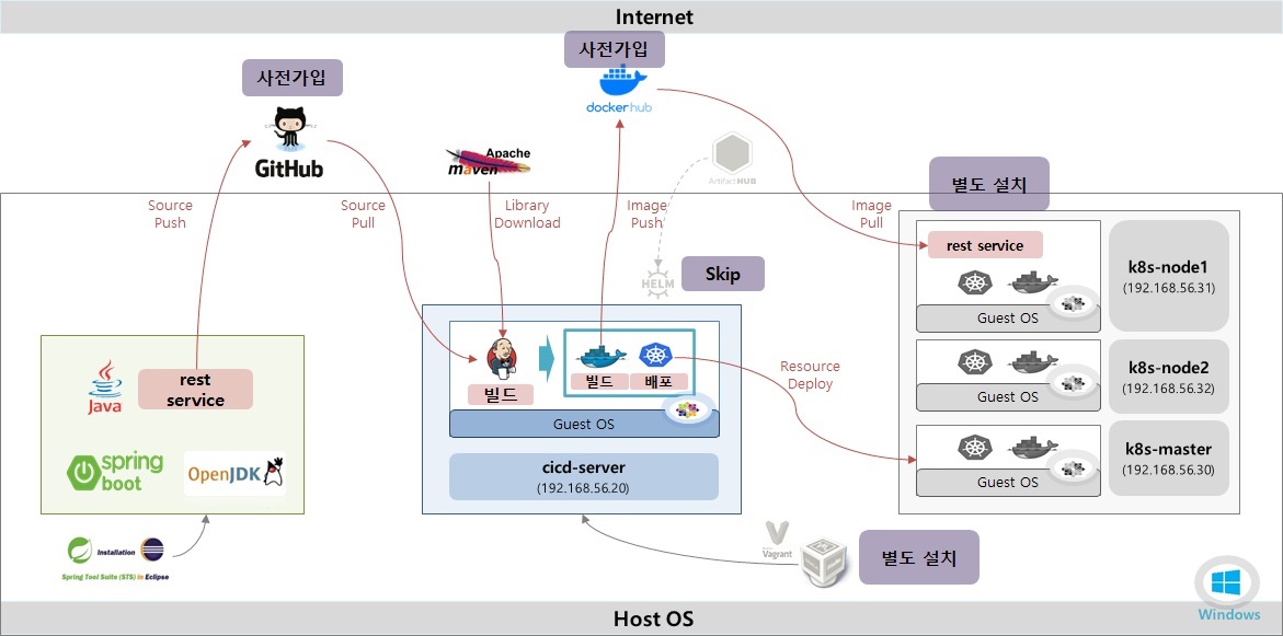 Setting Overview for k8s Deploy Concept